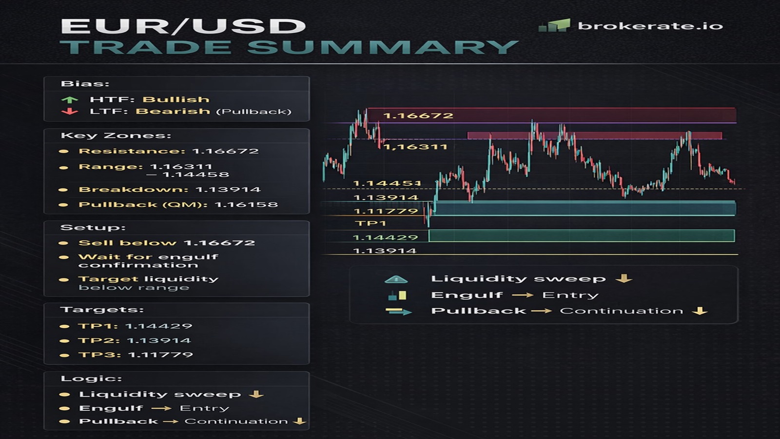 New EUR/USD Multi-Timeframe Technical Analysis