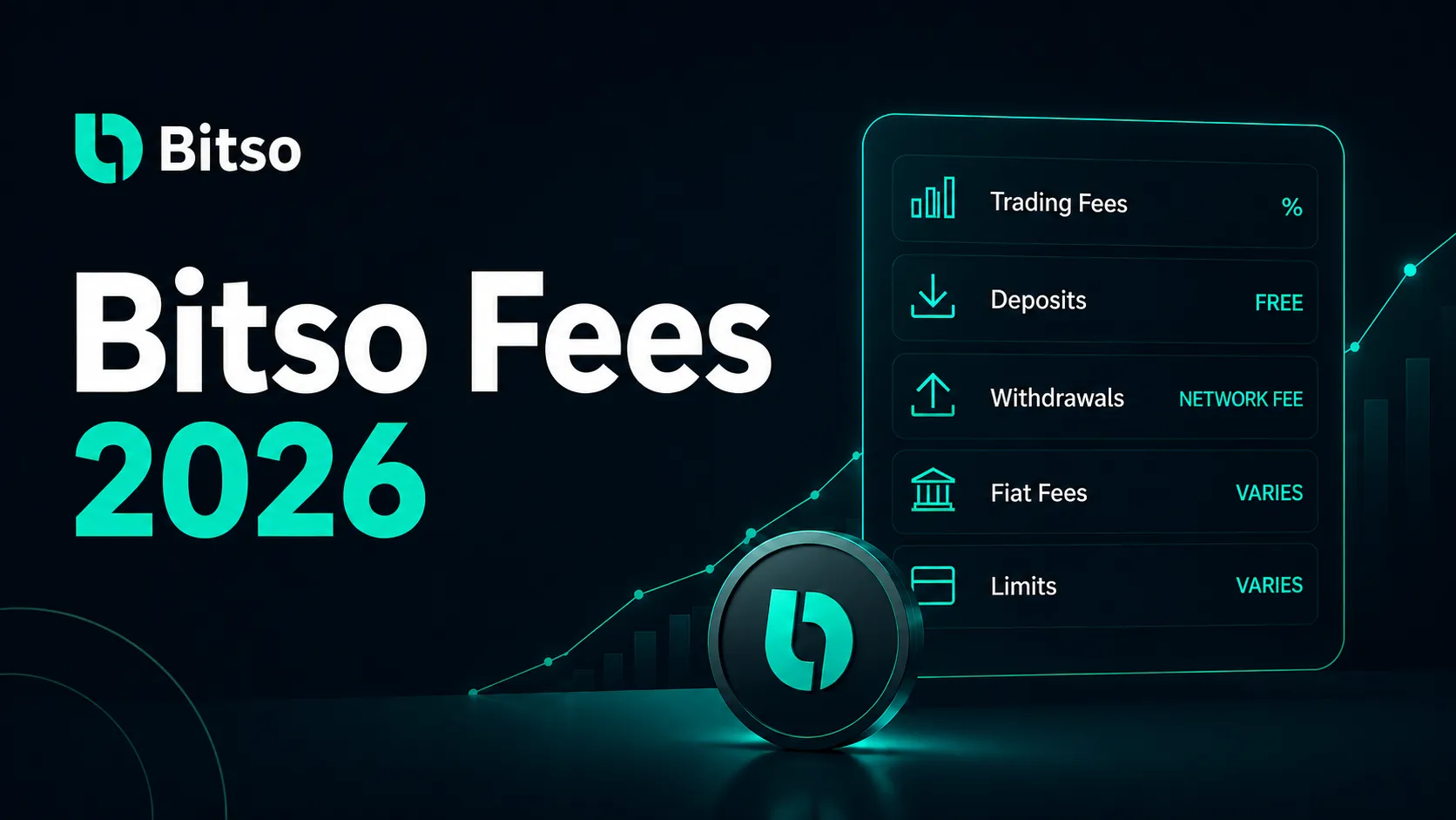 Bitso Fees 2026 review showing trading fees, deposit costs, withdrawal charges, and crypto exchange limits