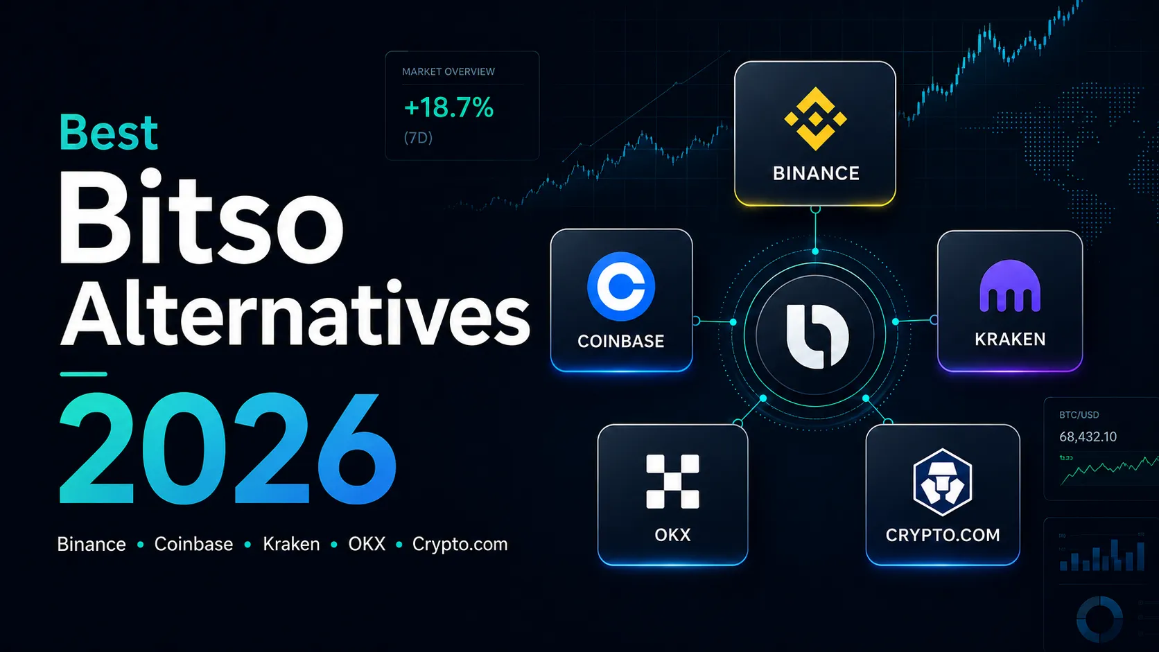 Bitso alternatives 2026 comparison with Binance, Coinbase, Kraken, OKX, and Crypto.com logos.